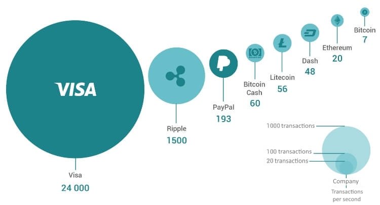 Ripple Increases XRP Ledger Transactions Per Second from 1, to 3,