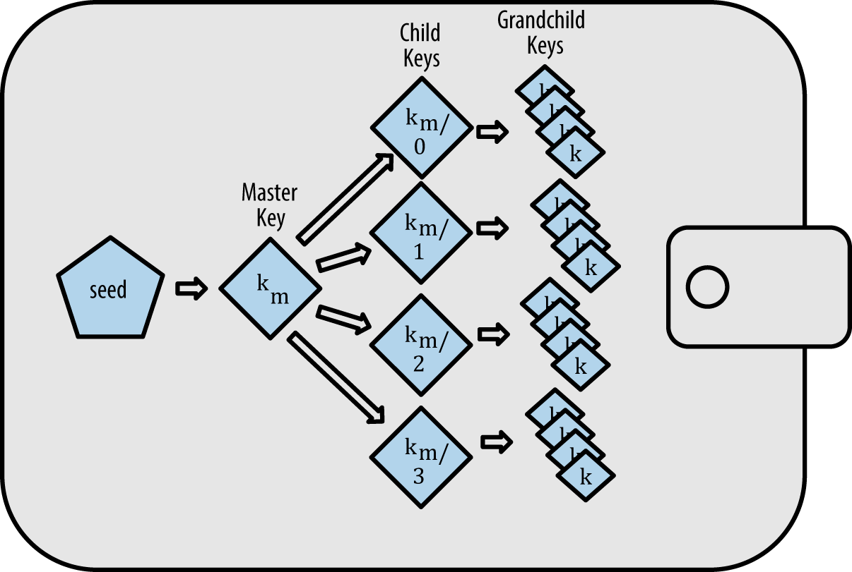 Hierarchical Deterministic wallet - BIP32 and BIP44 - New Technology