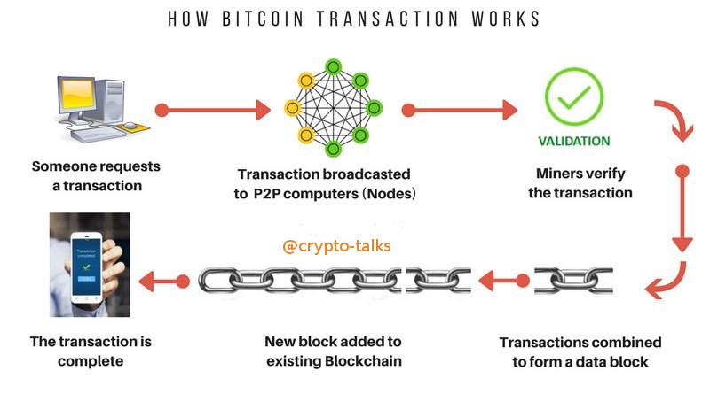 How Does a Bitcoin Transaction Work?