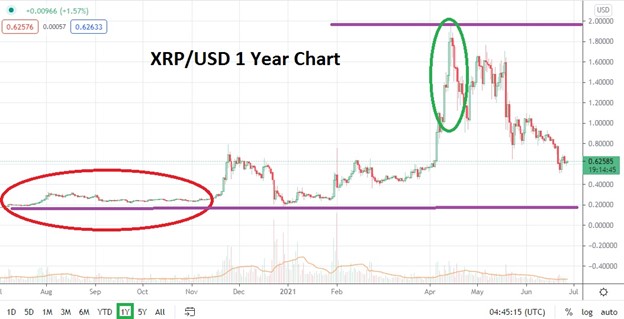 A Long-Term Ripple Price Prediction for , , and 