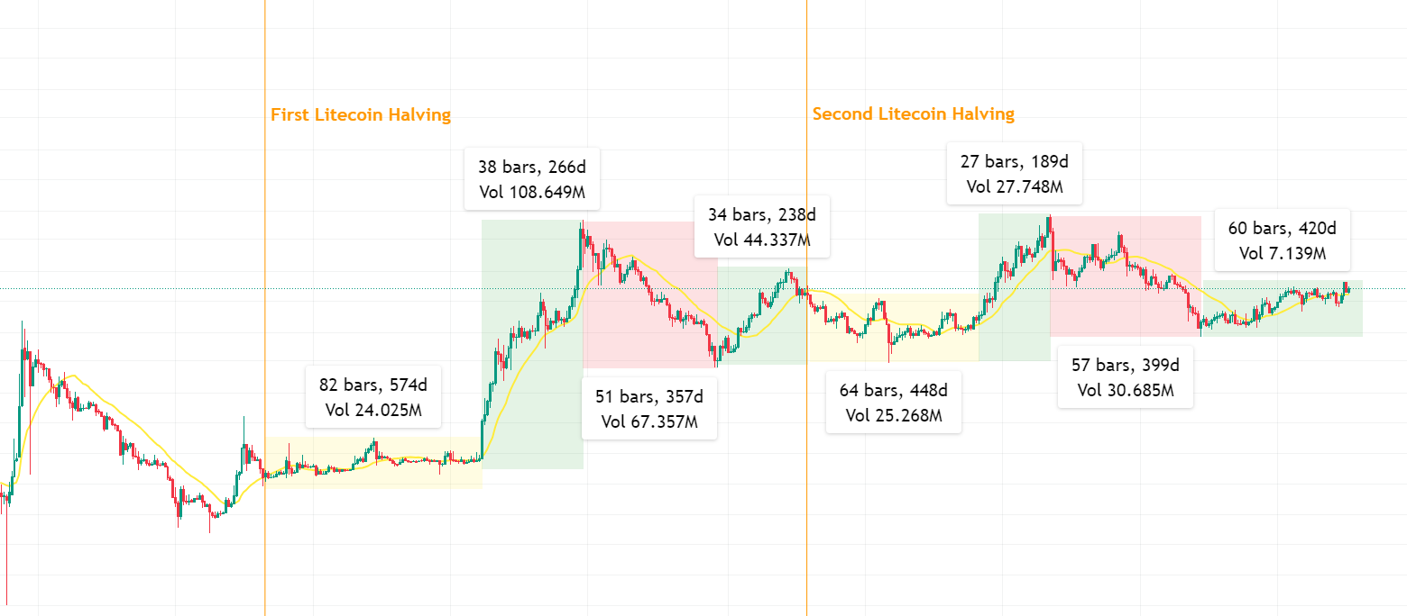 Litecoin Halving Dates: When Is the Next LTC Halving? | CoinCodex