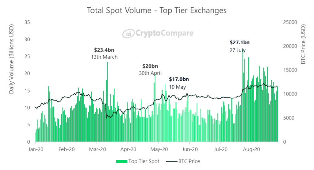 Best Cryptocurrency to Buy in August for Big Profit