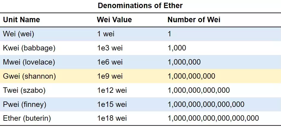 Calculate and Convert Wei, Gwei, and ETH