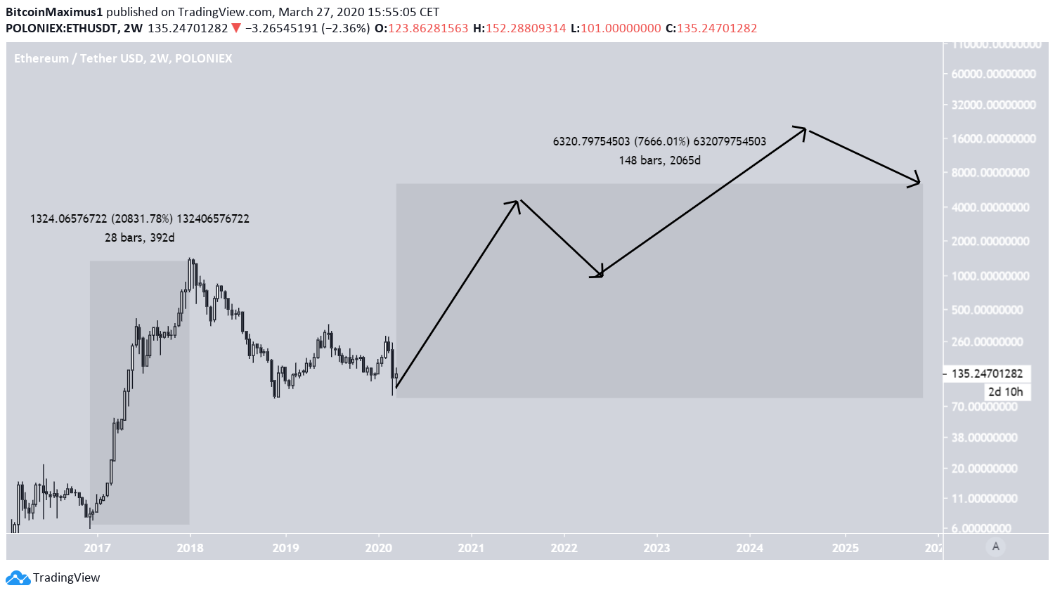 Ethereum Price Prediction , , , , - Coinnounce