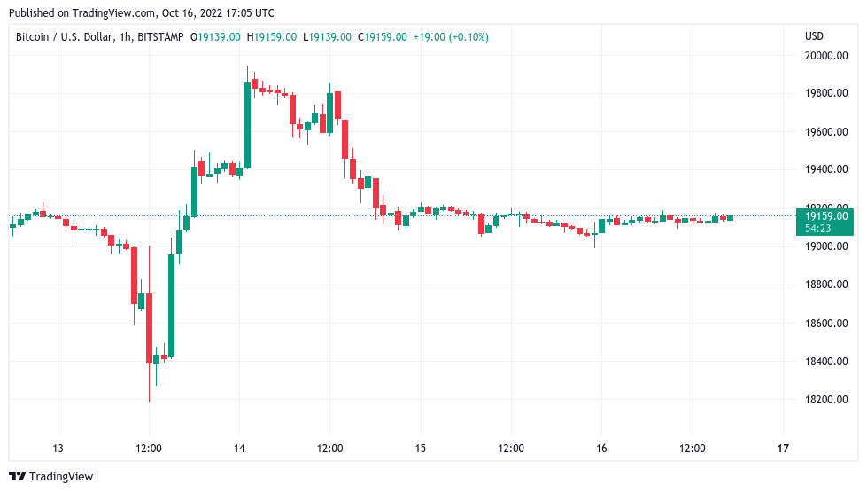 BTC to USD, Convert Bitcoin to United States Dollar