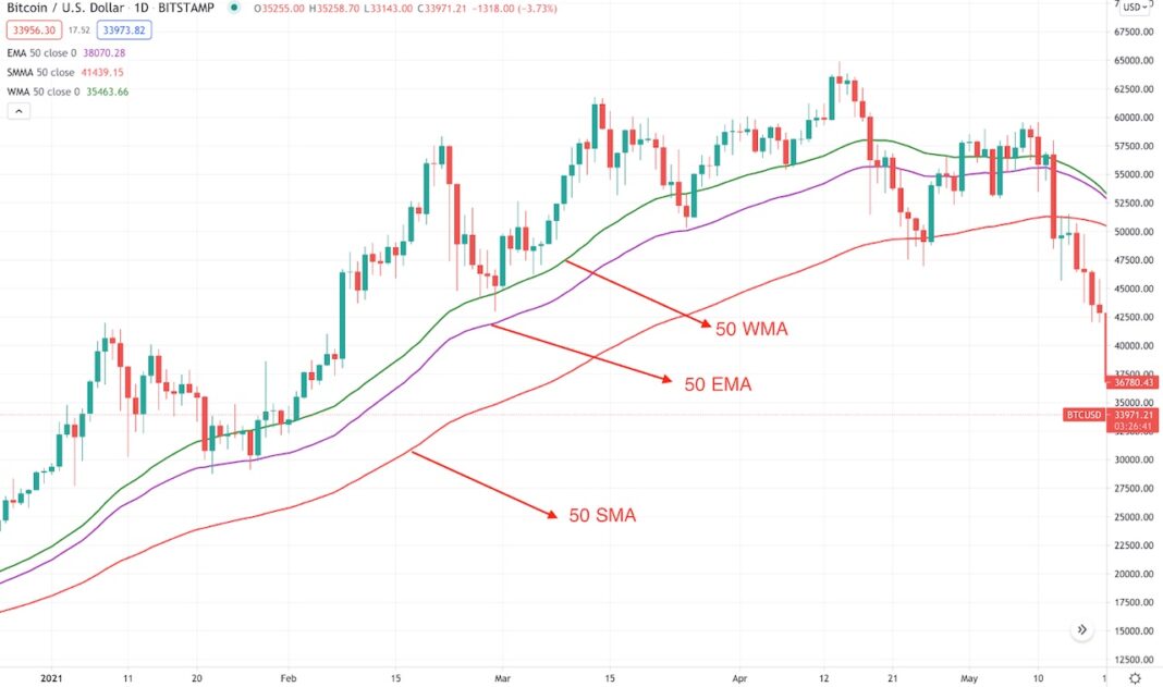 MA, SMA, EMA, WMA: A Complete Guide for Traders Explained by GC