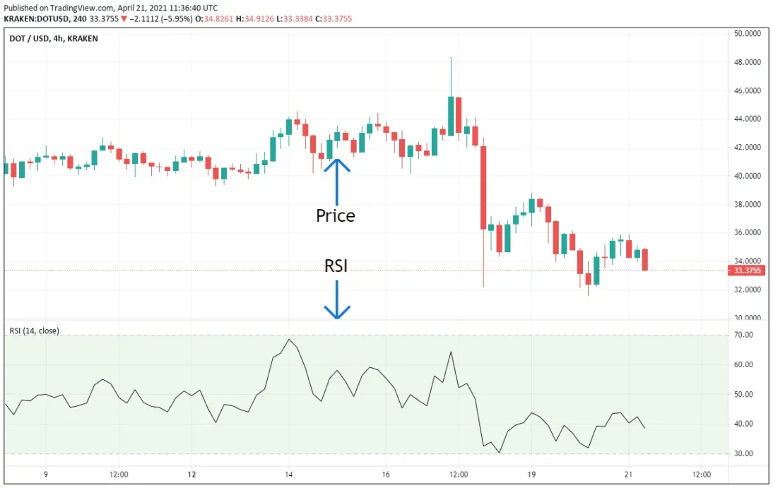 10 Best Indicators for Crypto Trading and Analysis in 