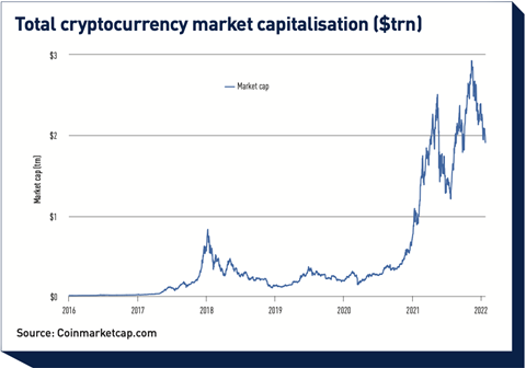 What are the Market Cap levels for the Crypto Market?