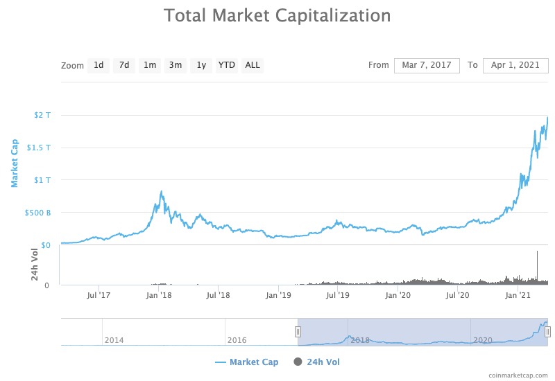 Total Crypto Market Cap Chart: Get Full Crypto Market Overview