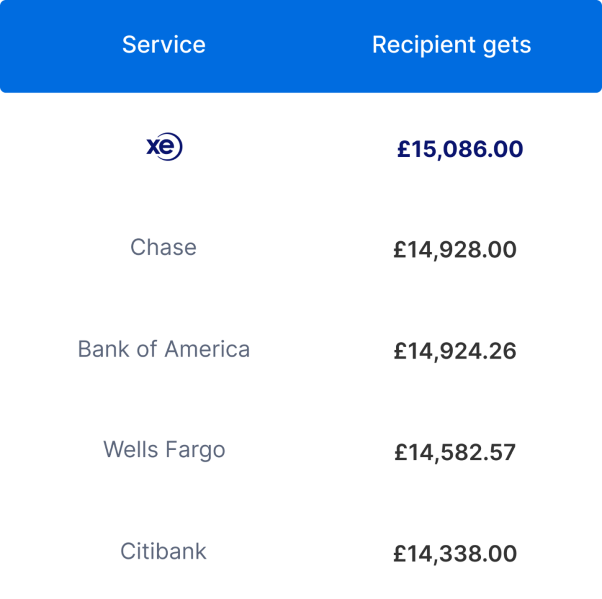 Sending Money | Xe FAQ