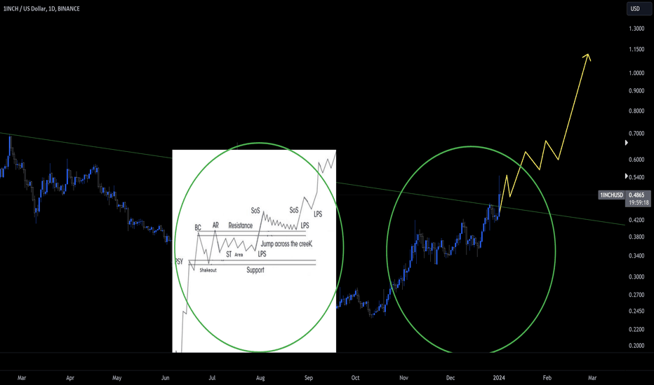 Technical Analysis of 1Inch / Bitcoin (COINBASE:1INCHBTC) — TradingView