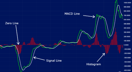 10 Best Indicators for Crypto Trading and Analysis in 