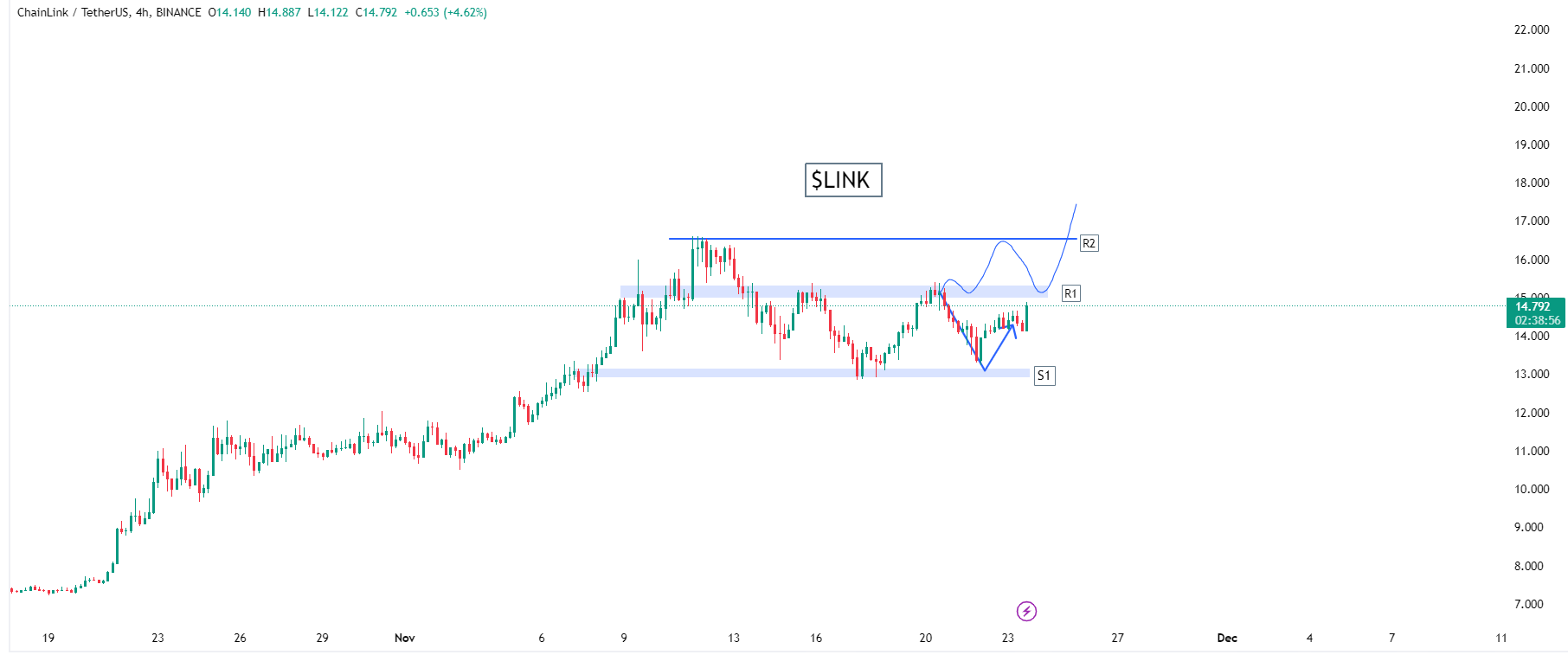 Chainlink Staking | Chainlink Economics 