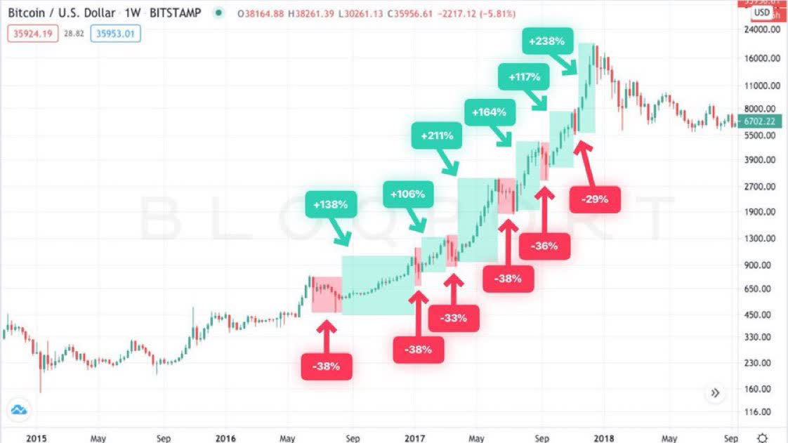 Bull Market | Ledger