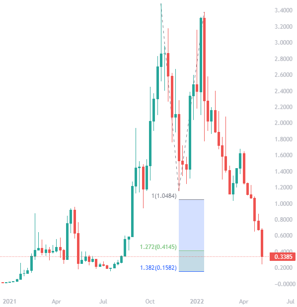 Fantom Price Today - FTM Price Chart & Market Cap | CoinCodex