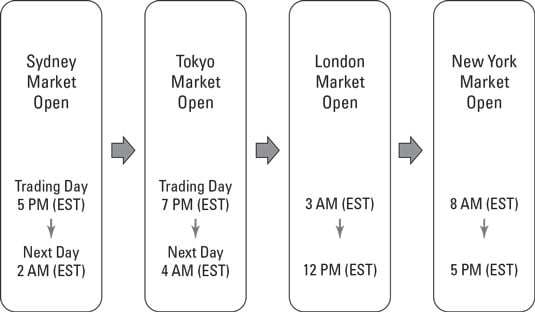 Cryptocurrency Trading Hours | Are Crypto Markets Always Open | IFCM India