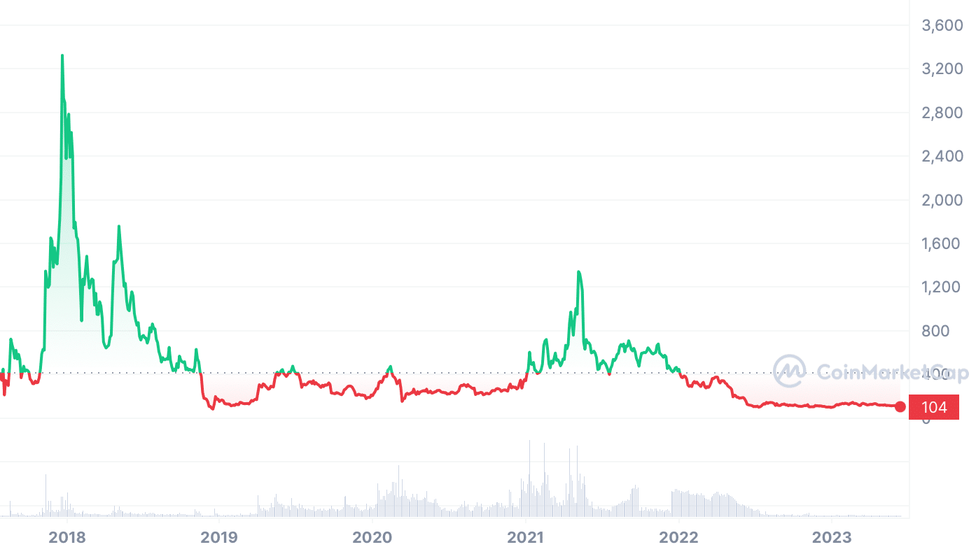 Bitcoin Cash Price History Chart - All BCH Historical Data