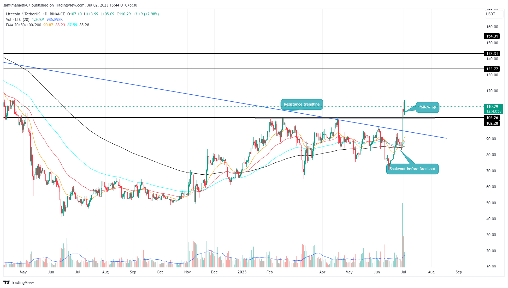 Technical Analysis of Litecoin / Bitcoin (BINANCE:LTCBTC) — TradingView