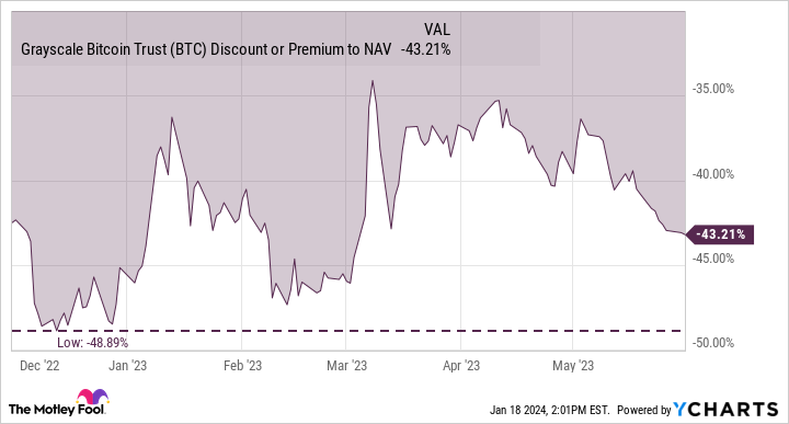 Grayscale Bitcoin Trust ETF (GBTC)