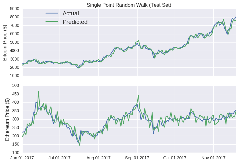 A Cryptocurrency Price Prediction Model using Deep Learning | E3S Web of Conferences