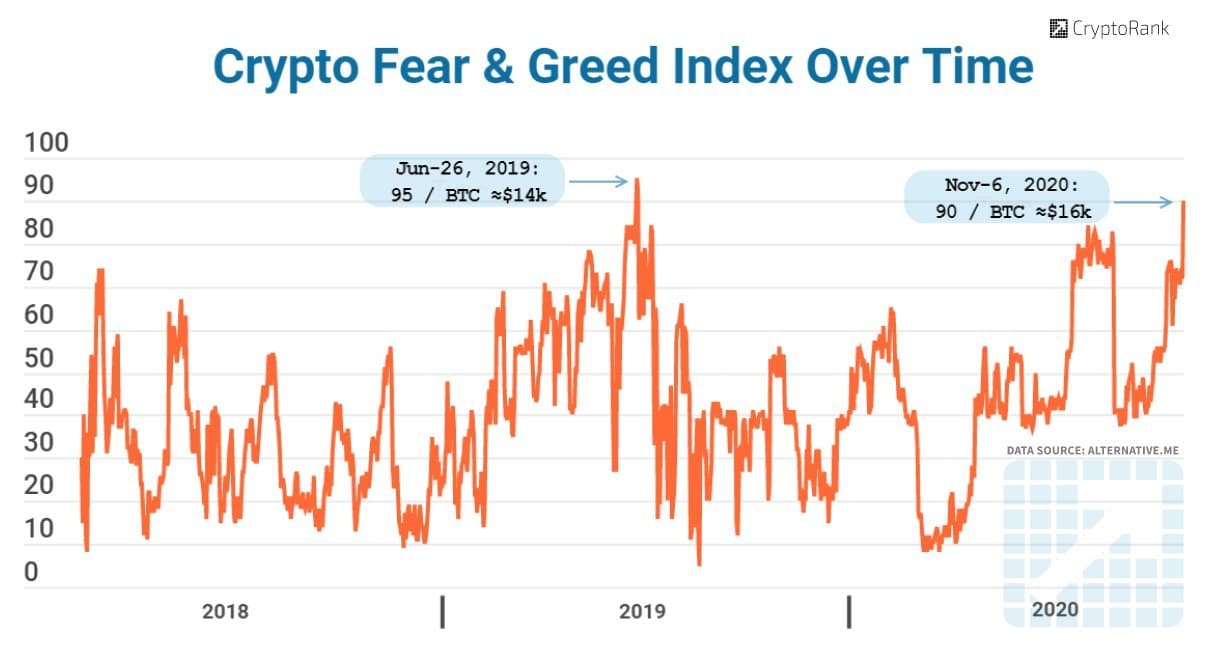 What is Crypto Fear and Greed Index? | CoinLoan Blog