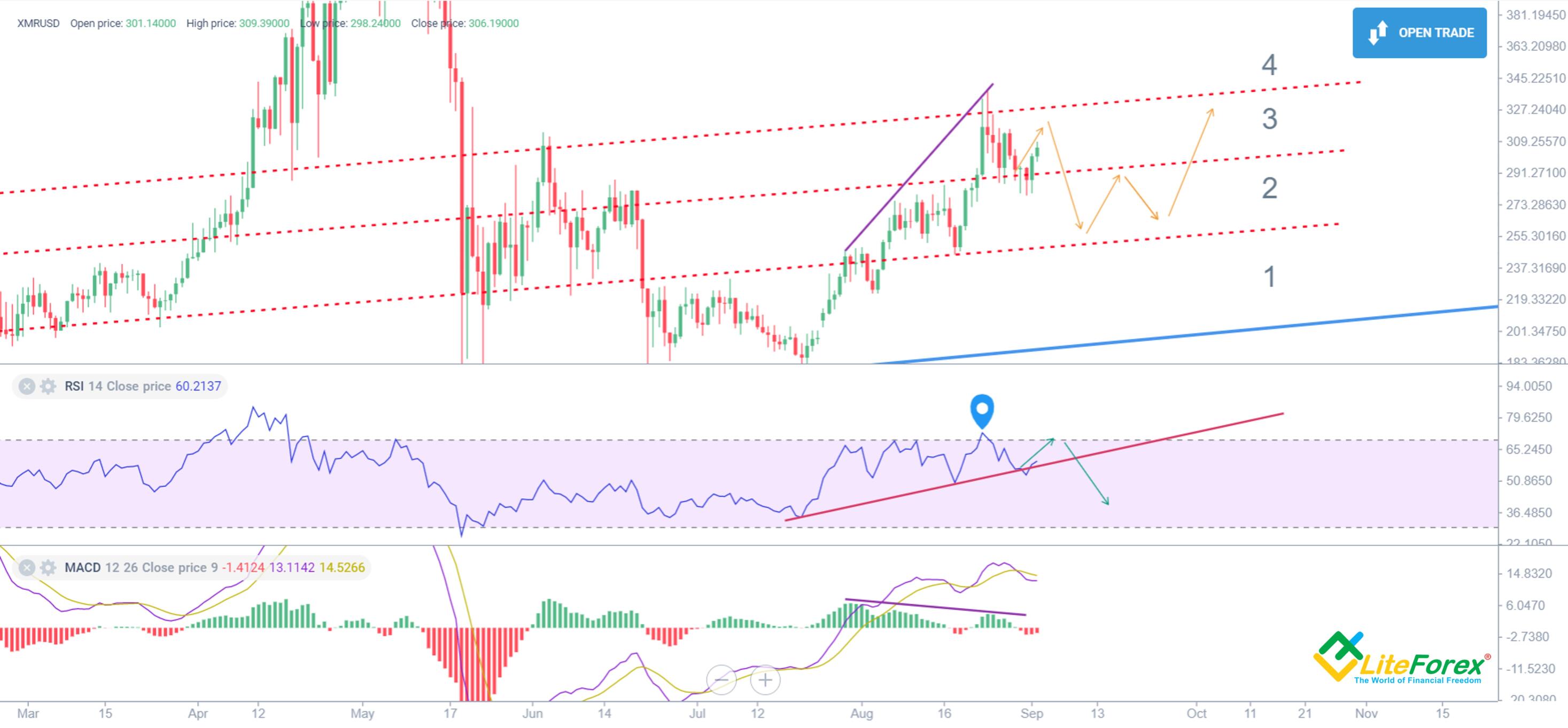 Monero (XMR) Price Prediction for - - - - BitScreener