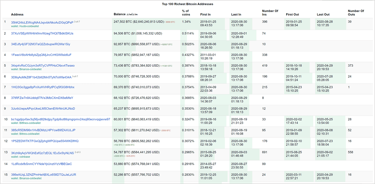 Top 10 Richest People in Crypto: Bitcoin Billionaires!