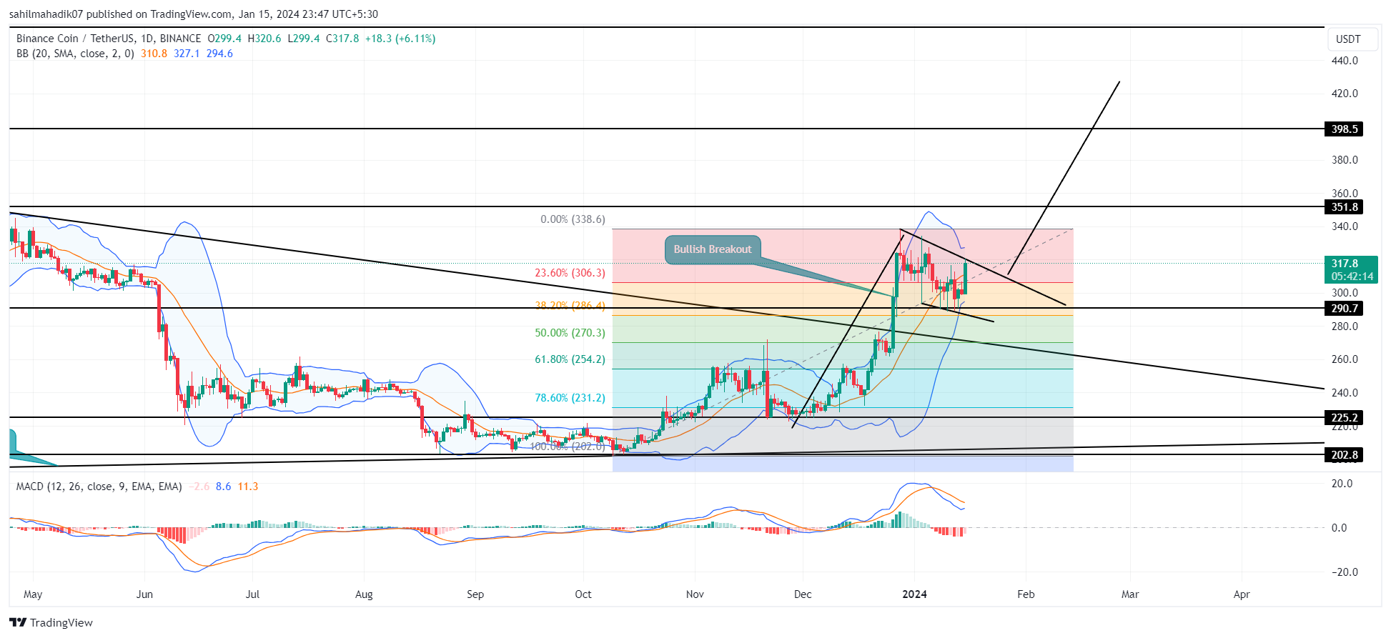 Bitcoin / Tether Price Chart — BTCUSDT — TradingView