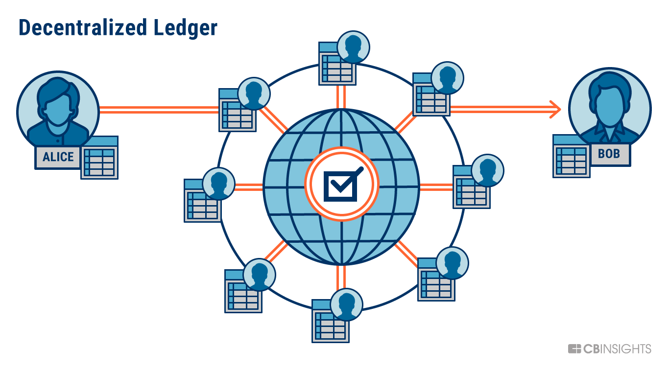 What Is a Ledger in Blockchain? Understanding Distributed Ledger Technology - dYdX Academy