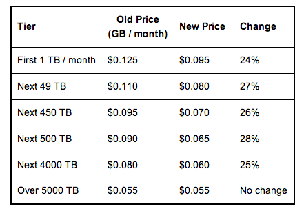 AWS Pricing Calculator