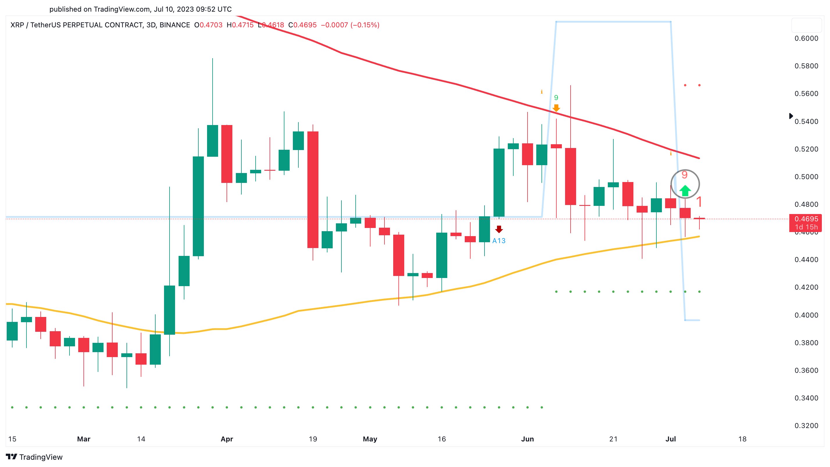 XRP Looks For % Rally as It Forms a 1M Japanese Candle Setup Similar to the Pattern