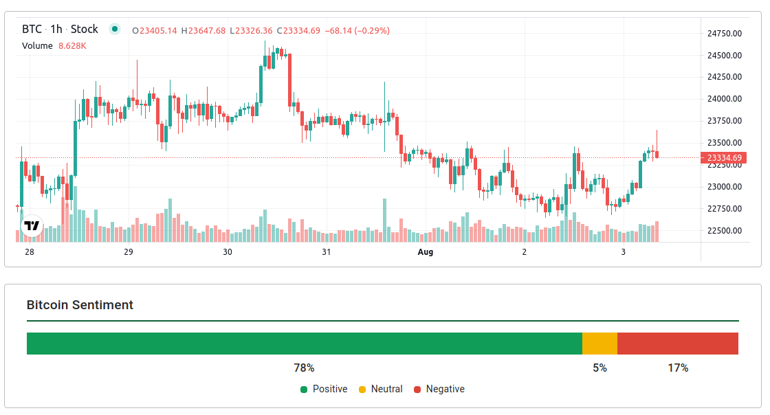 Predictive Sentiment Data for Bitcoin and Crypto powered by AI – Augmento