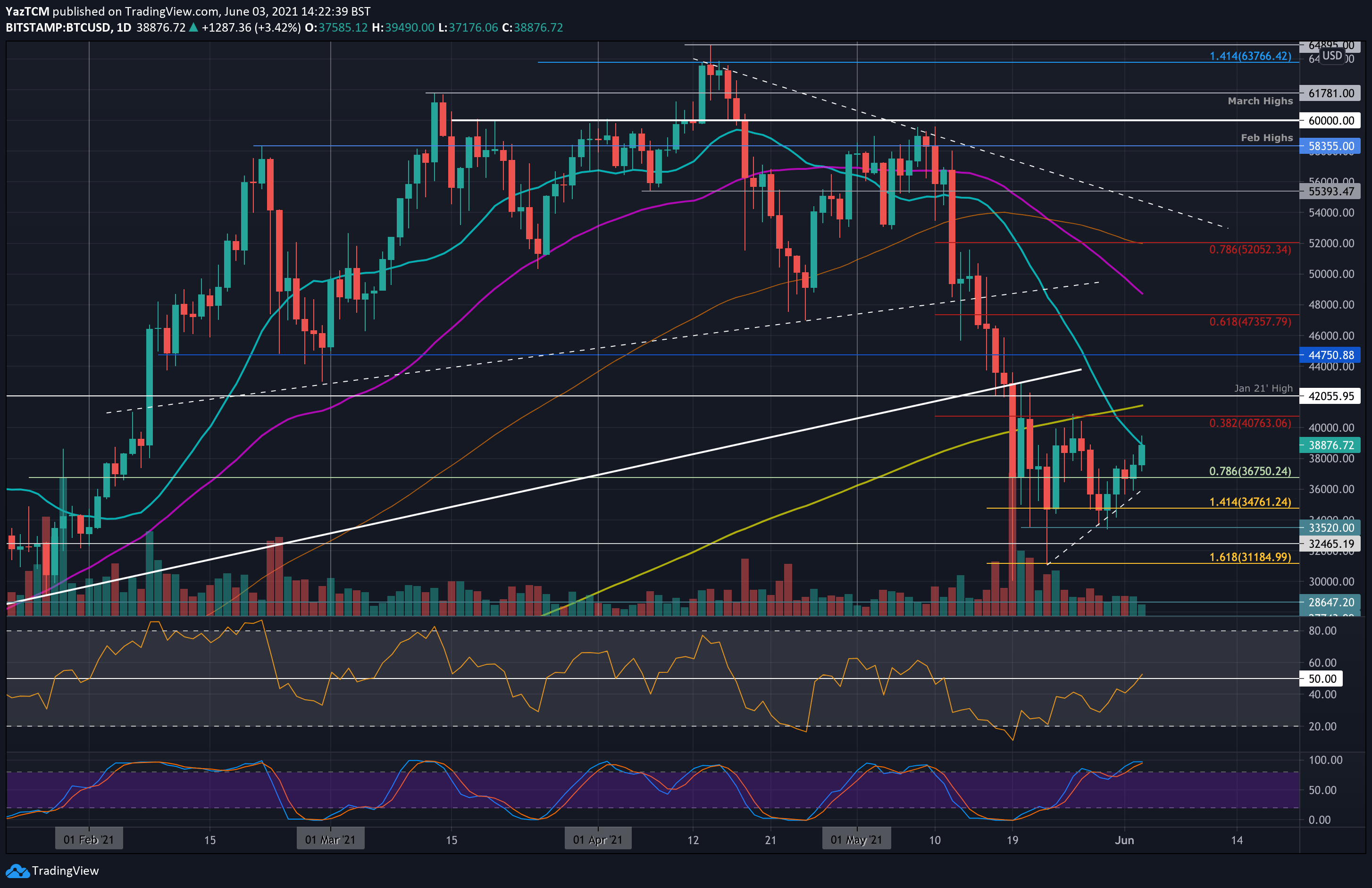 Bitcoin Crossroads: Analyst Identifies Level Set To Determine Next Move — TradingView News