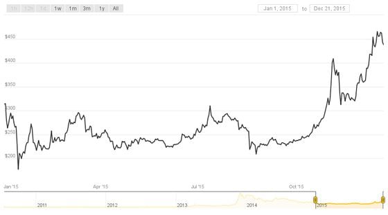 Bitcoin Price in | Finance Reference