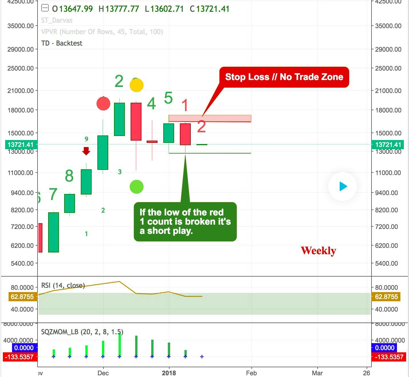 Bear Trap: TD 9 Sell Triggers As Bulls Push Bitcoin Higher