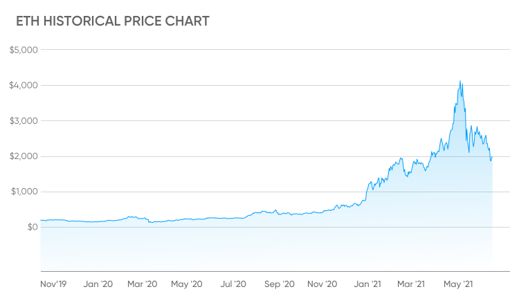 Ethereum Price | ETH Price index, Live chart & Market cap | OKX