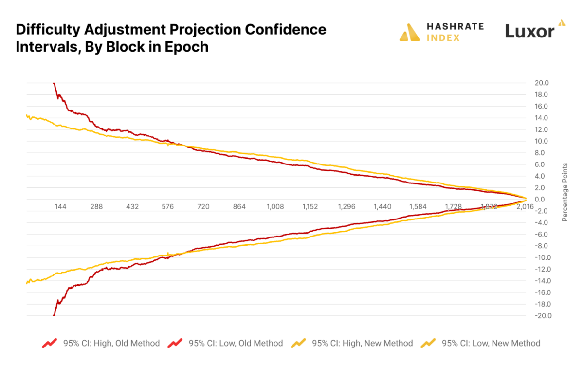 Bitcoin Difficulty Set To See 6th Straight Surge, Here’s Why