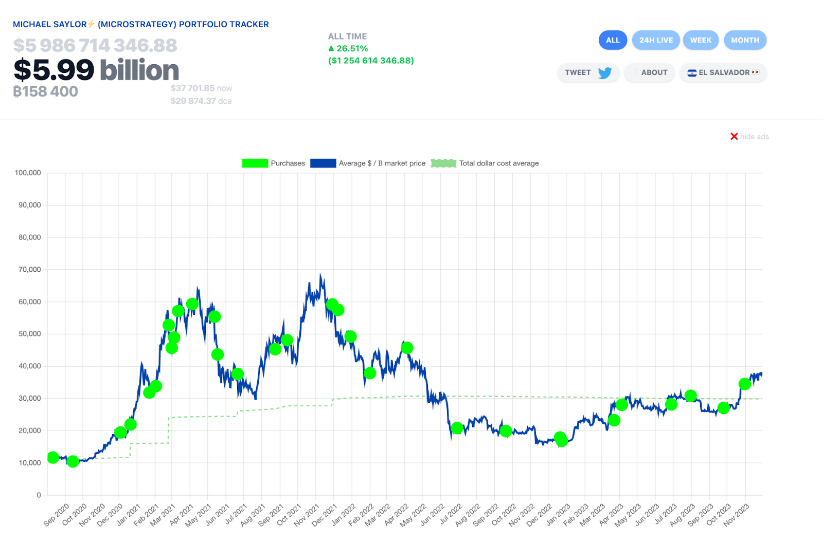 Microstrategy (MSTR) Buys More BTC Pushing Holdings to $B