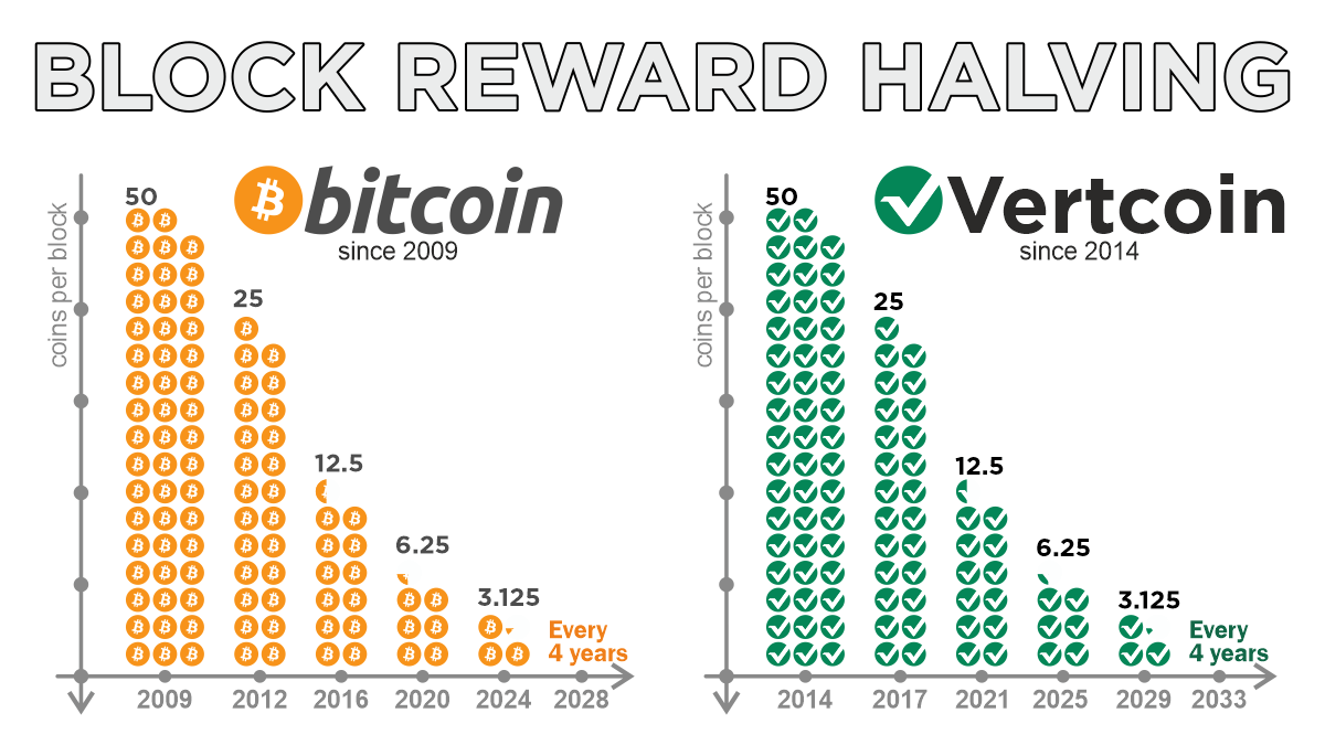 Bitcoin halving countdown | NiceHash