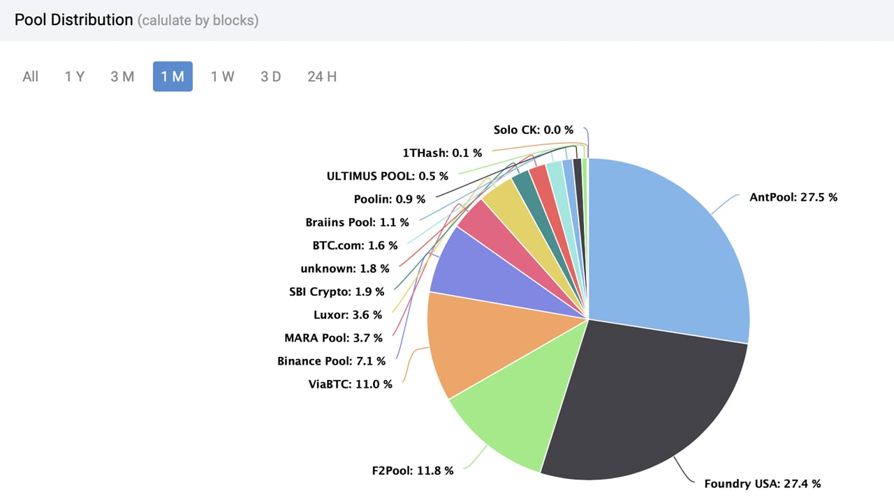 Bitcoin Miner AntPool to Refund Record $3M BTC Transaction Fee