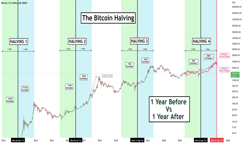 Bitcoin Halving Dates: When Is the Next BTC Halving? | CoinCodex