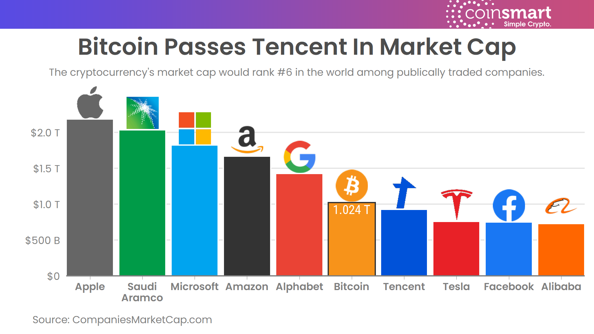 Bitcoin market cap crosses $1 trillion as buyers flood in | Reuters