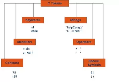 What is a Token in C++ - javatpoint