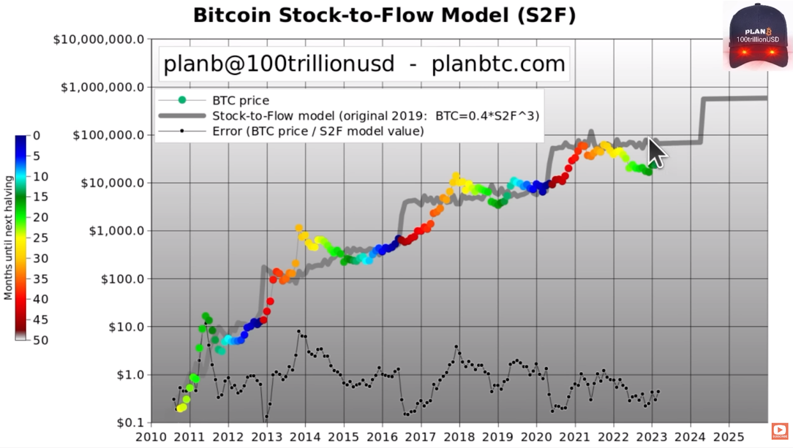 Bitcoin (BTC) Most Undervalued in 10 Years According to Stock-to-Flow Model