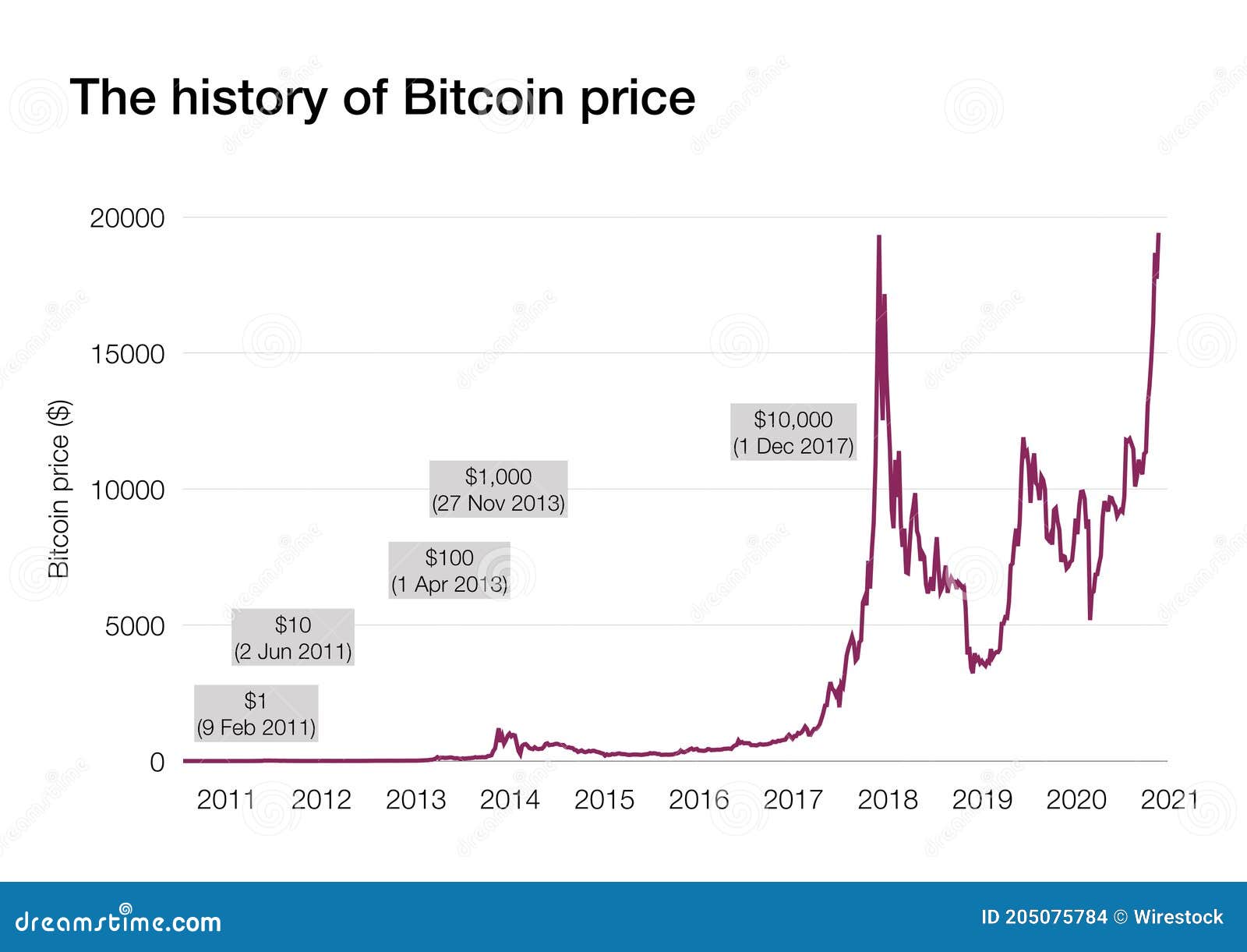 Bitcoin Price | StatMuse Money