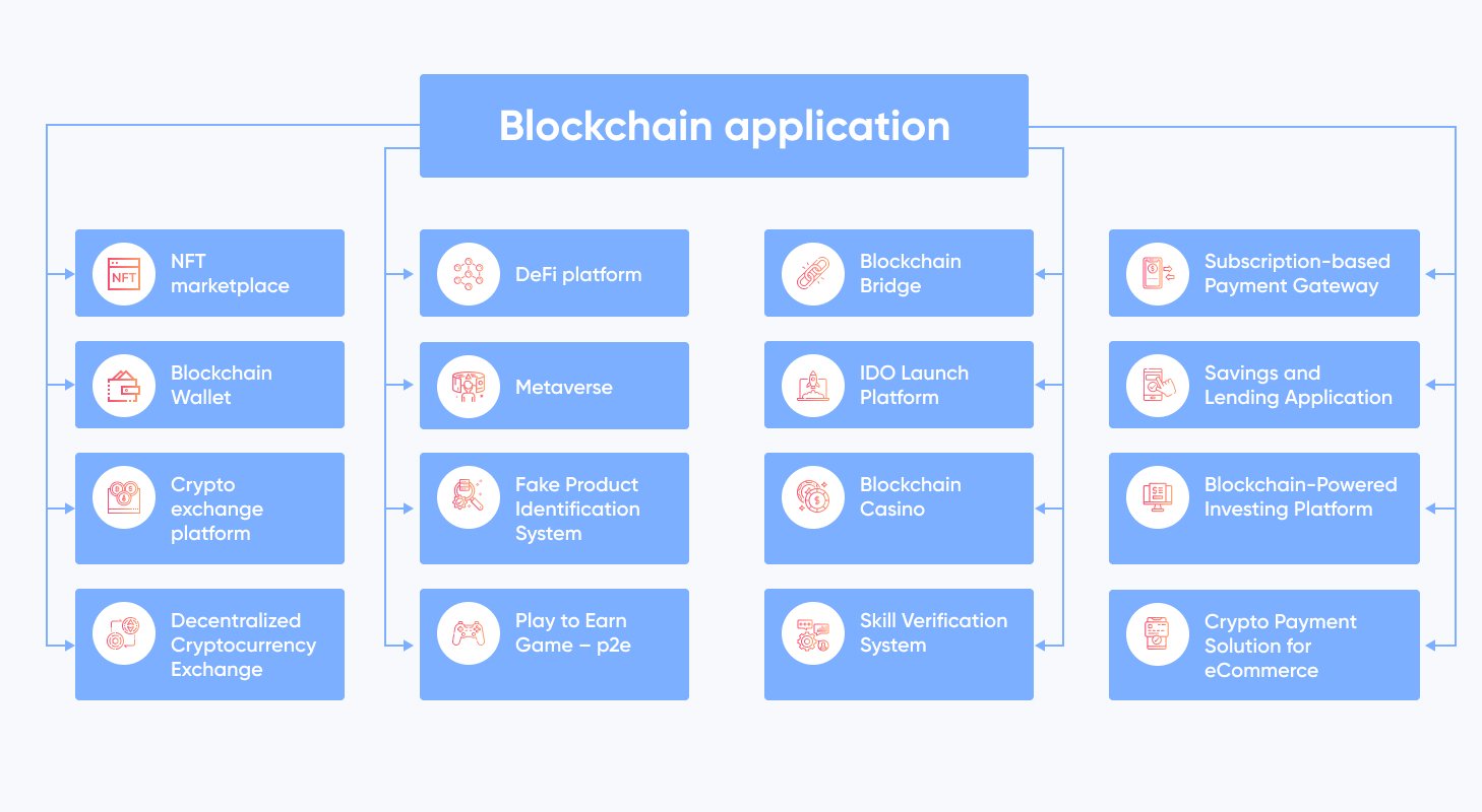 15 Best Blockchain Business Ideas with Huge Potential in 