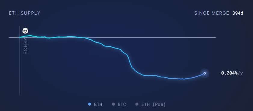 The Ethereum Merge has Lead to Net Supply Reduction of K Ether (ETH)