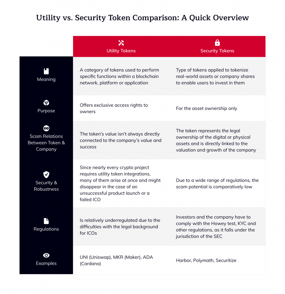 Security token - Scorechain | Blockchain & Digital Assets Compliance