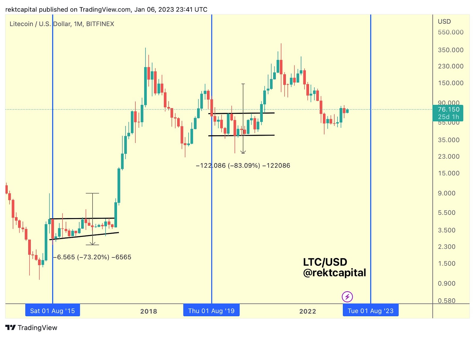 Litecoin Block Reward Halving Countdown