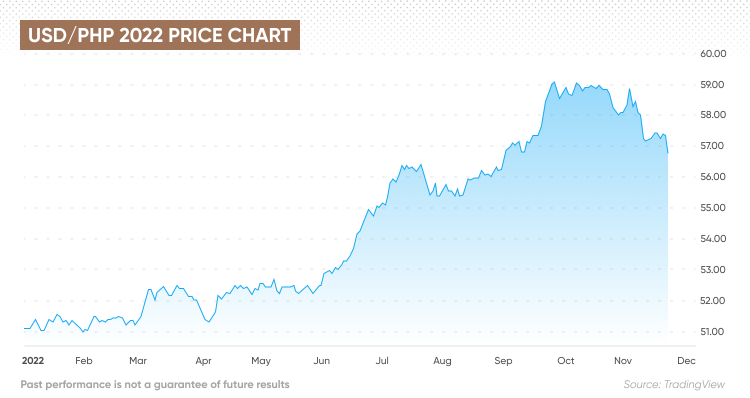 Philippine Pesos (PHP) to US Dollars (USD) - Currency Converter